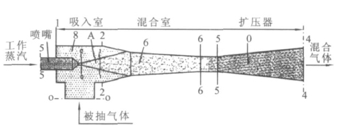 RPP水蒸氣噴射泵、RPP水噴射真空泵、RPP大氣噴射泵1